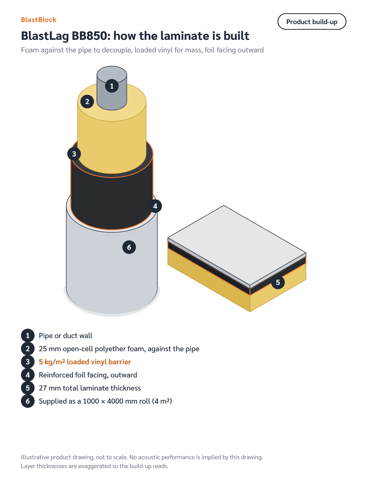 Cutaway drawing of BB850 pipe lagging, showing 25 mm open-cell foam against the pipe, the loaded vinyl barrier over it and the reinforced foil facing outward
